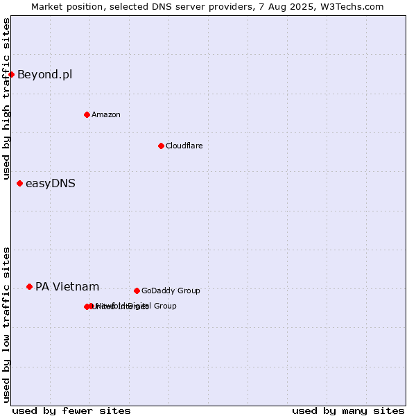 Market position of PA Vietnam vs. easyDNS vs. Beyond.pl