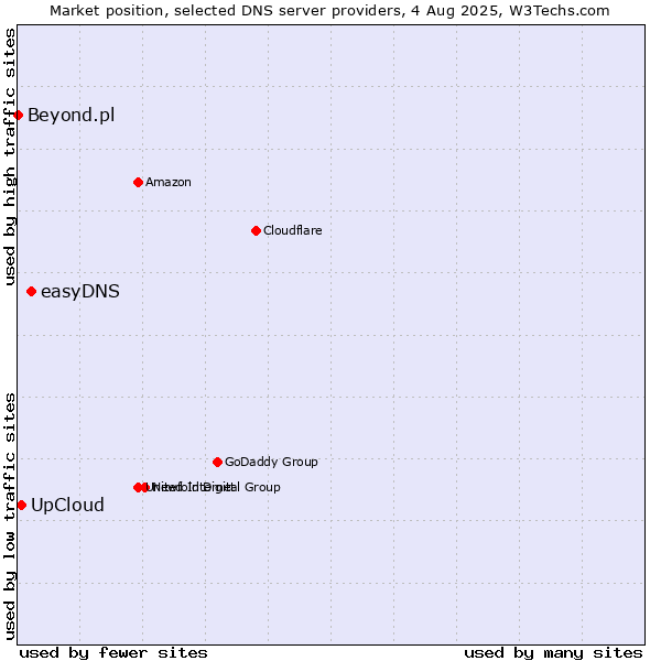 Market position of easyDNS vs. UpCloud vs. Beyond.pl