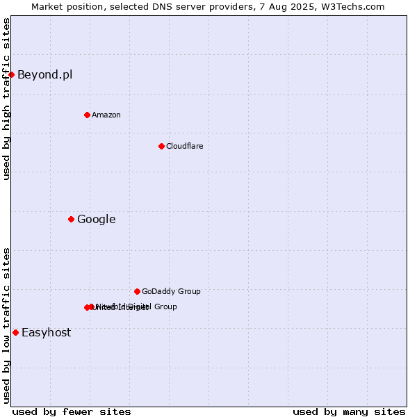 Market position of Google vs. Easyhost vs. Beyond.pl