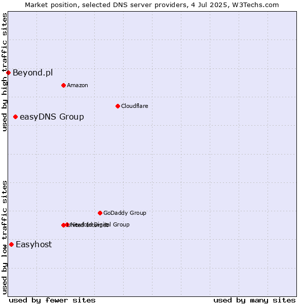 Market position of easyDNS Group vs. Easyhost vs. Beyond.pl