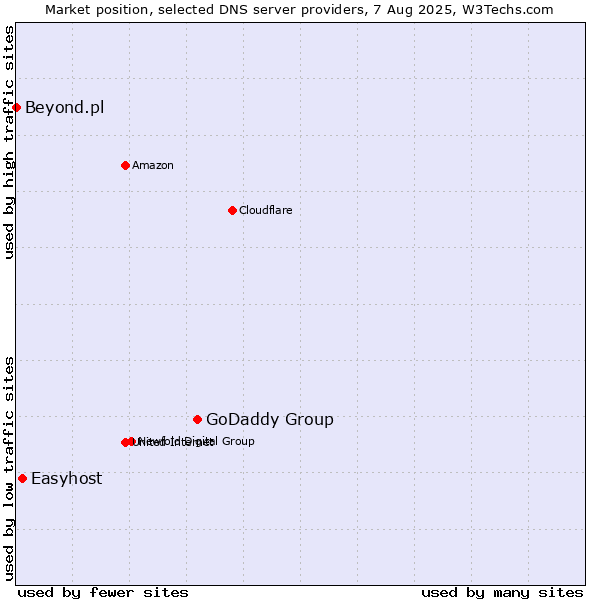 Market position of GoDaddy Group vs. Easyhost vs. Beyond.pl
