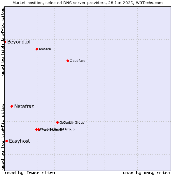 Market position of Netafraz vs. Easyhost vs. Beyond.pl