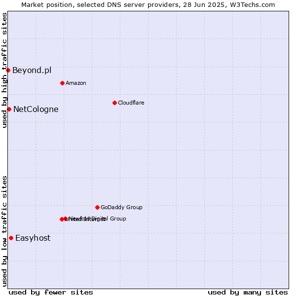 Market position of Easyhost vs. NetCologne vs. Beyond.pl
