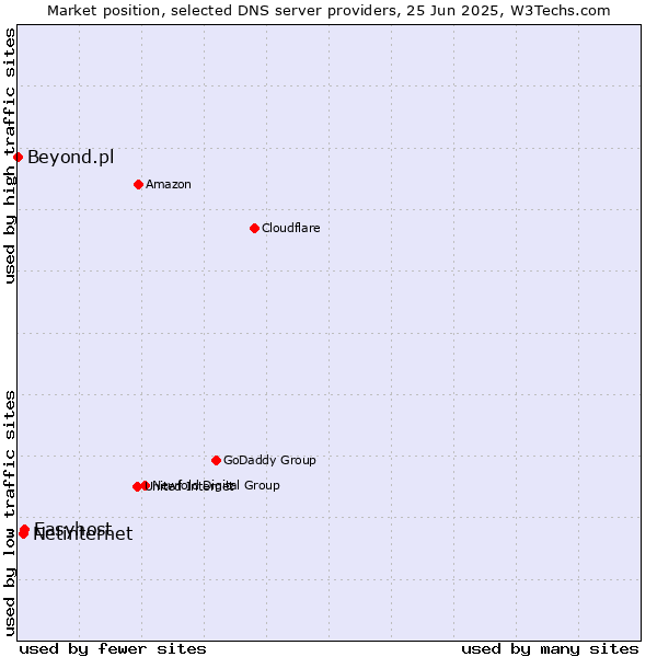 Market position of Easyhost vs. Netinternet vs. Beyond.pl