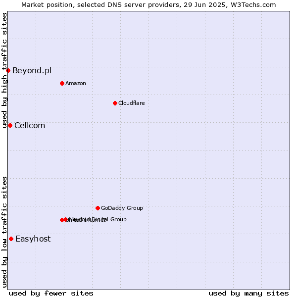 Market position of Easyhost vs. Cellcom vs. Beyond.pl