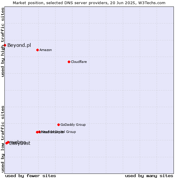 Market position of webgo vs. Easyhost vs. Beyond.pl