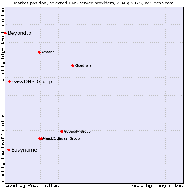 Market position of easyDNS Group vs. Easyname vs. Beyond.pl
