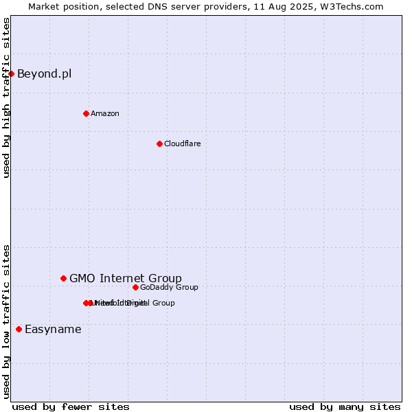 Market position of GMO Internet Group vs. Easyname vs. Beyond.pl