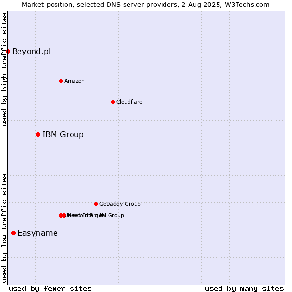 Market position of IBM Group vs. Easyname vs. Beyond.pl