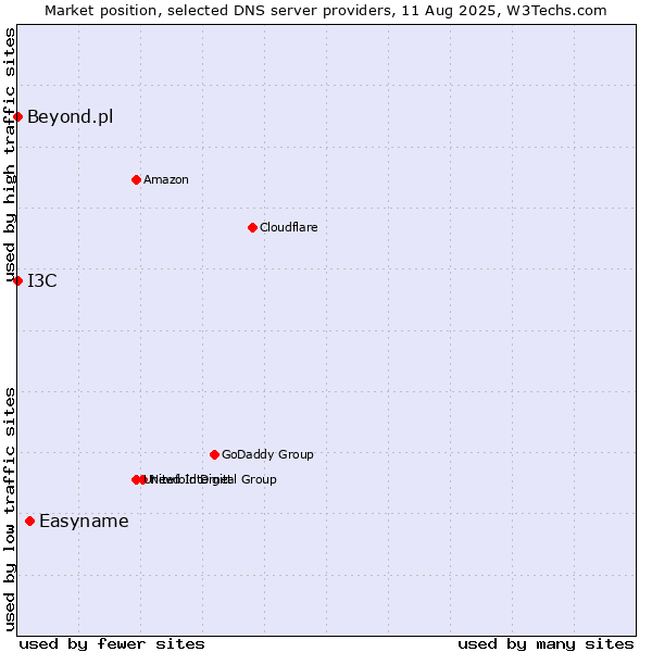 Market position of Easyname vs. I3C vs. Beyond.pl