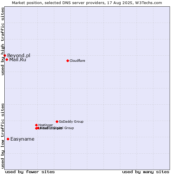 Market position of Easyname vs. Mail.Ru vs. Beyond.pl
