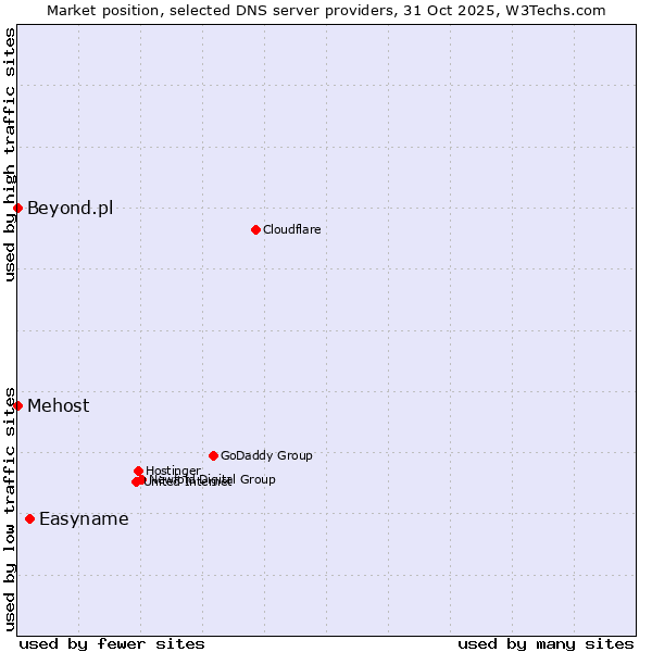 Market position of Easyname vs. Mehost vs. Beyond.pl