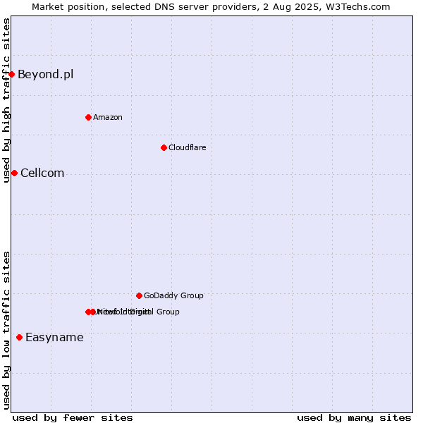 Market position of Easyname vs. Cellcom vs. Beyond.pl
