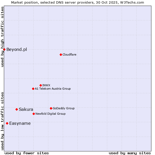 Market position of Sakura vs. Easyname vs. Beyond.pl