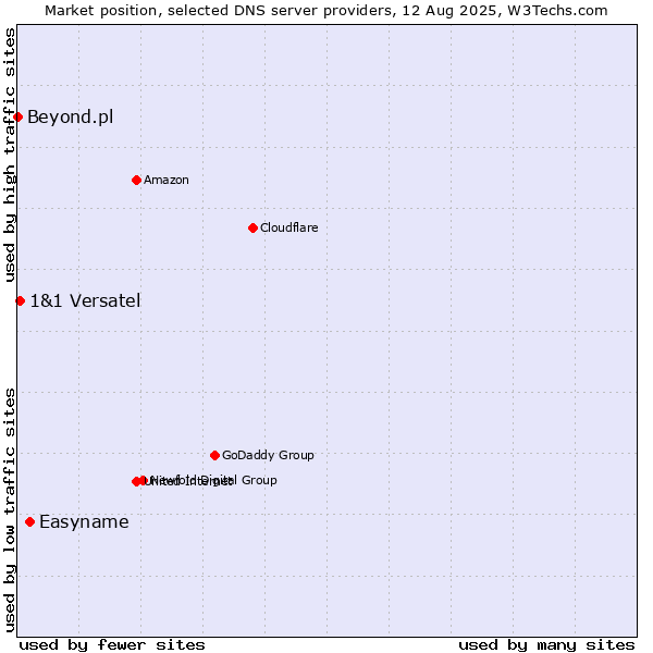Market position of Easyname vs. 1&1 Versatel vs. Beyond.pl