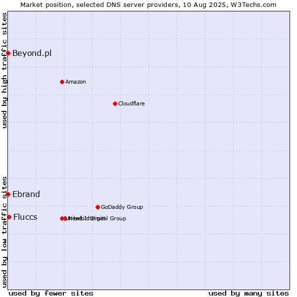 Market position of Fluccs vs. Ebrand vs. Beyond.pl