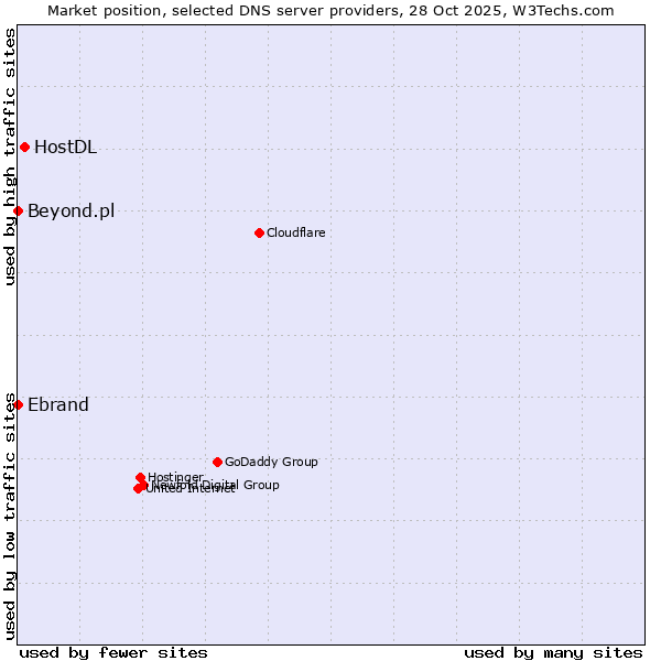 Market position of HostDL vs. Ebrand vs. Beyond.pl