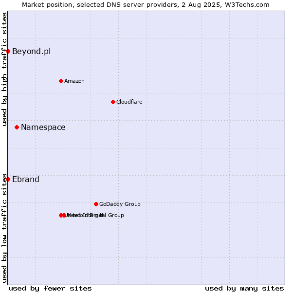 Market position of Namespace vs. Ebrand vs. Beyond.pl