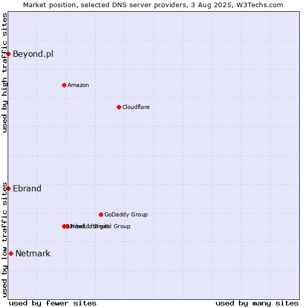 Market position of Netmark vs. Ebrand vs. Beyond.pl
