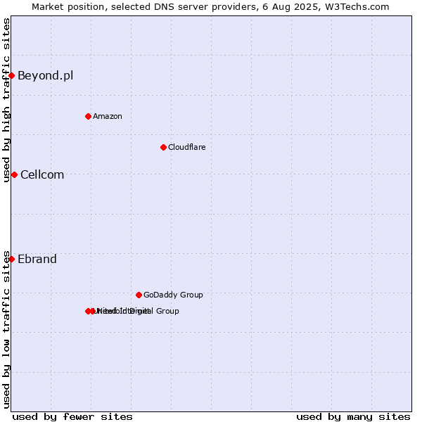 Market position of Cellcom vs. Ebrand vs. Beyond.pl