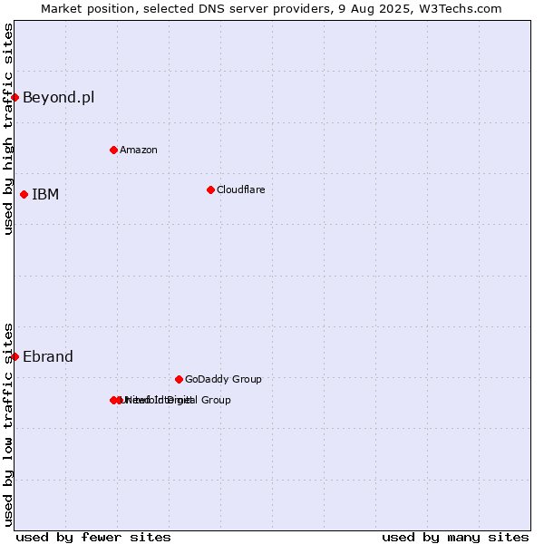 Market position of IBM vs. Ebrand vs. Beyond.pl
