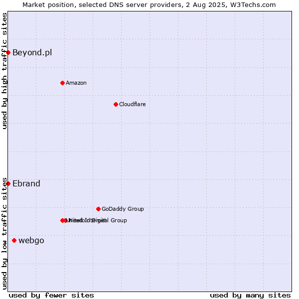 Market position of webgo vs. Ebrand vs. Beyond.pl