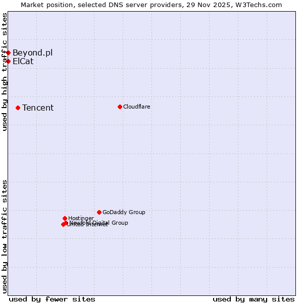 Market position of Tencent vs. Beyond.pl vs. ElCat
