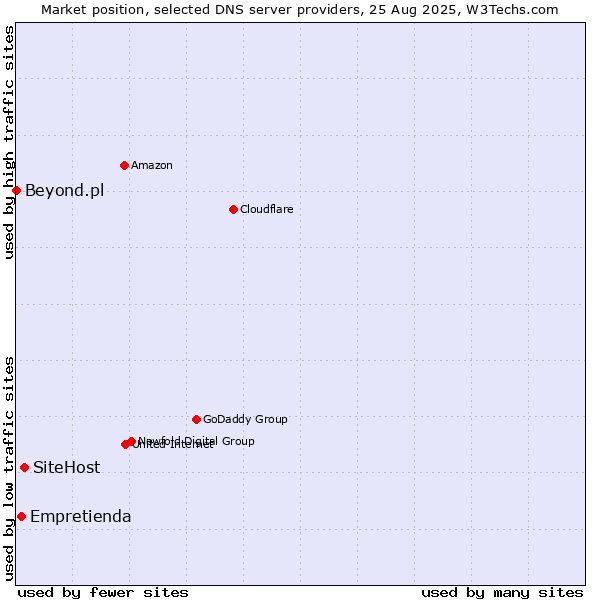 Market position of SiteHost vs. Empretienda vs. Beyond.pl
