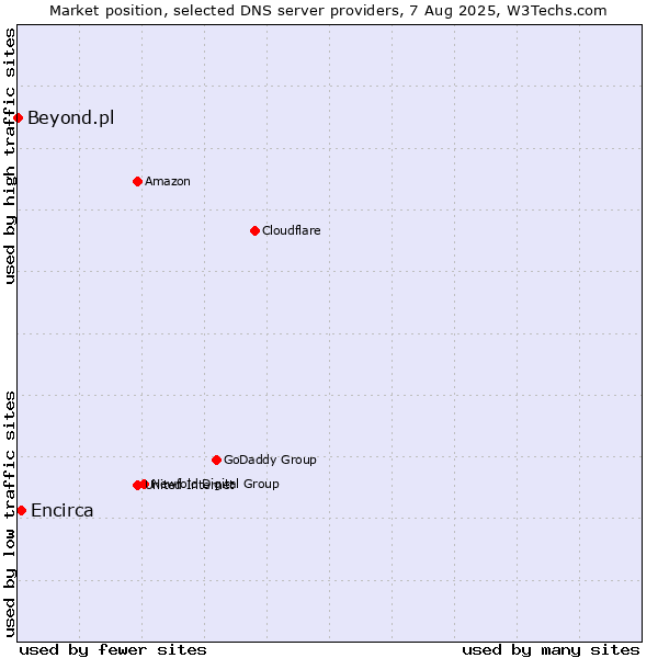 Market position of Encirca vs. Beyond.pl