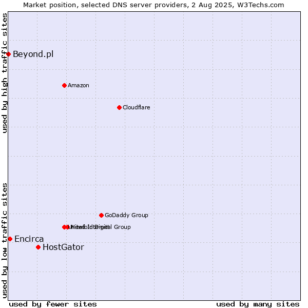 Market position of HostGator vs. Encirca vs. Beyond.pl