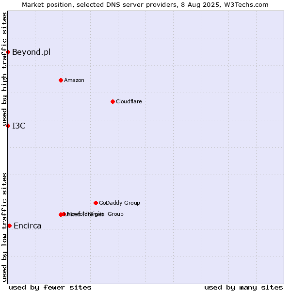 Market position of Encirca vs. I3C vs. Beyond.pl