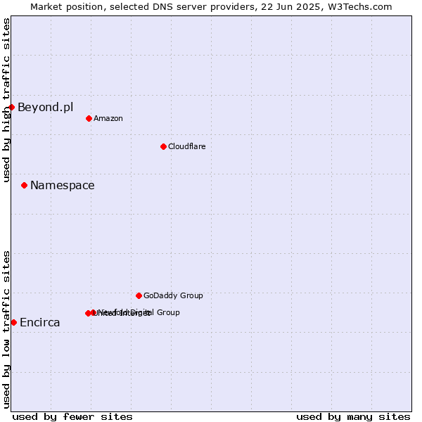 Market position of Namespace vs. Encirca vs. Beyond.pl