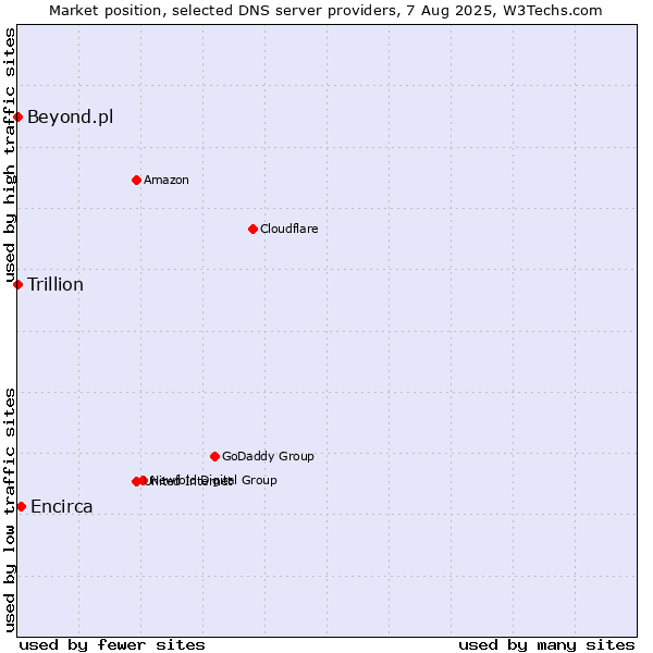 Market position of Encirca vs. Beyond.pl vs. Trillion