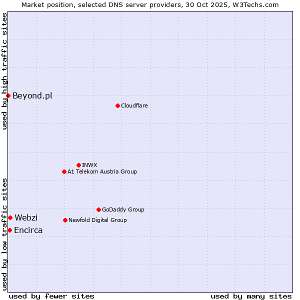 Market position of Webzi vs. Encirca vs. Beyond.pl