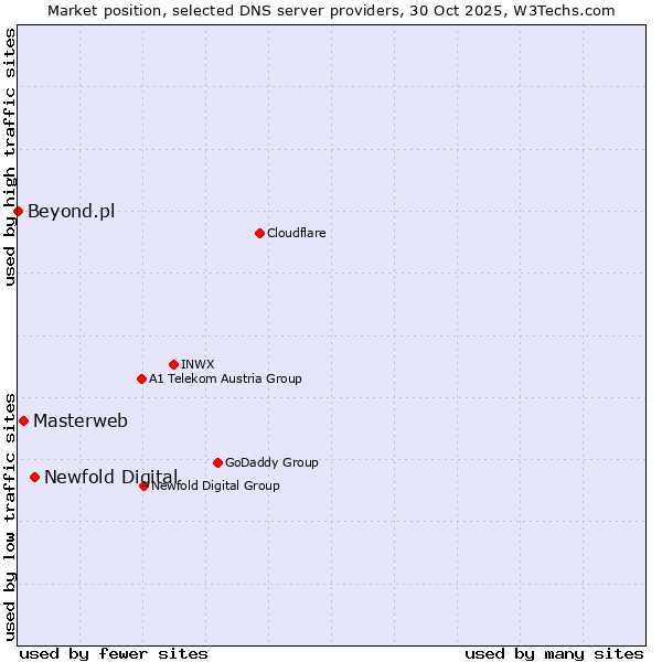 Market position of Newfold Digital vs. Masterweb vs. Beyond.pl