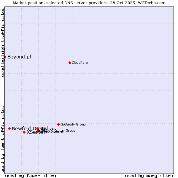 Market position of XServer vs. Newfold Digital vs. Beyond.pl