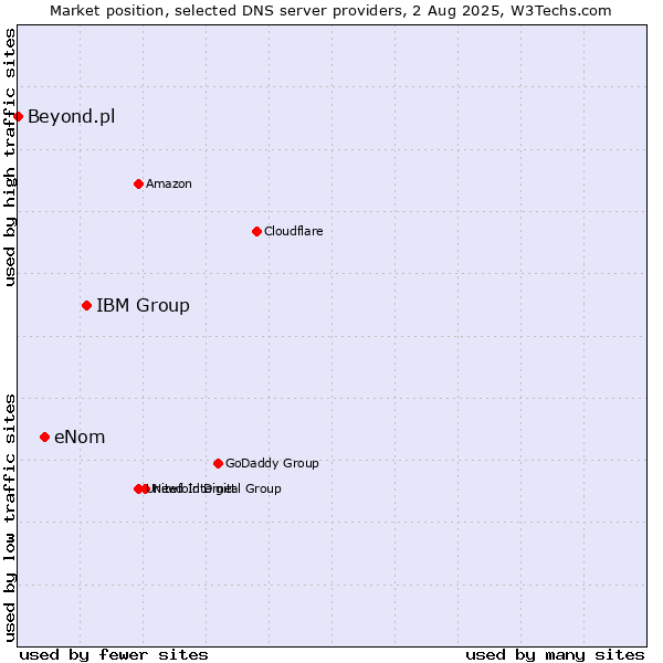 Market position of IBM Group vs. eNom vs. Beyond.pl