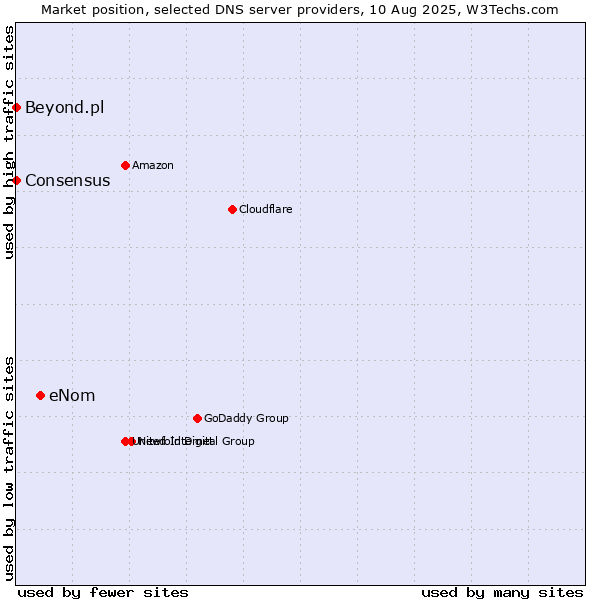Market position of eNom vs. Beyond.pl vs. Consensus