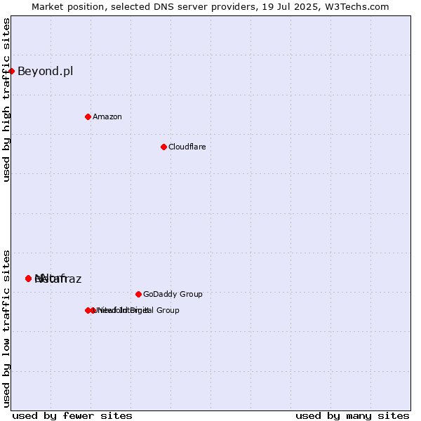 Market position of eNom vs. Netafraz vs. Beyond.pl