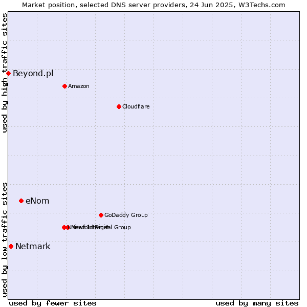 Market position of eNom vs. Netmark vs. Beyond.pl