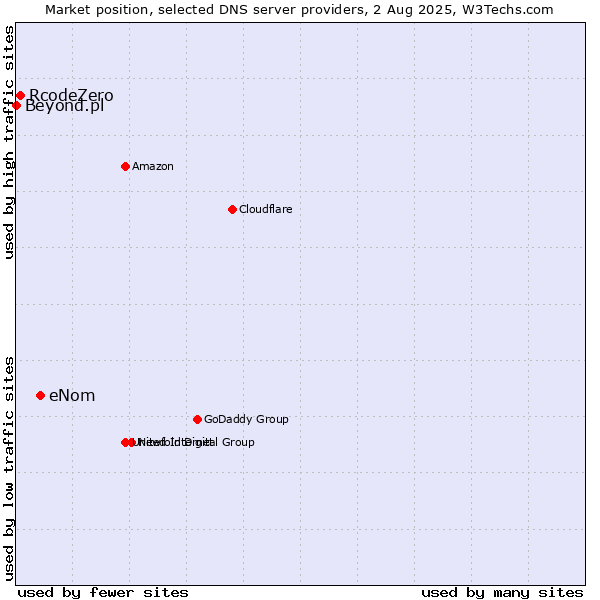 Market position of eNom vs. RcodeZero vs. Beyond.pl