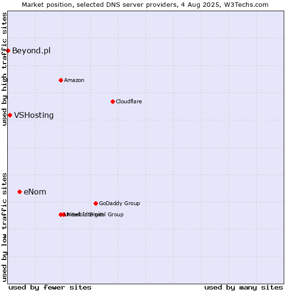 Market position of eNom vs. VSHosting vs. Beyond.pl