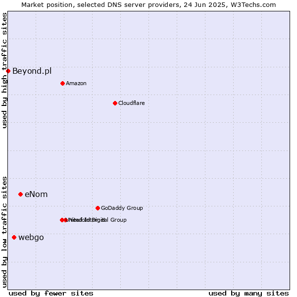 Market position of eNom vs. webgo vs. Beyond.pl