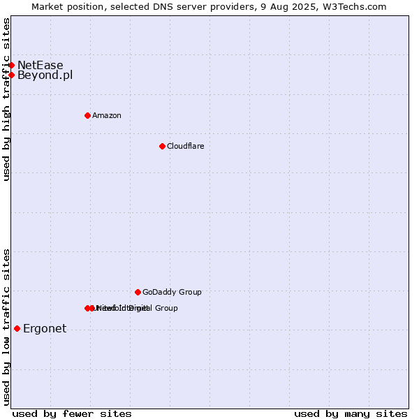 Market position of Ergonet vs. Beyond.pl vs. NetEase