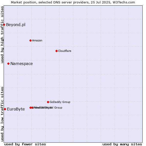 Market position of Namespace vs. EuroByte vs. Beyond.pl