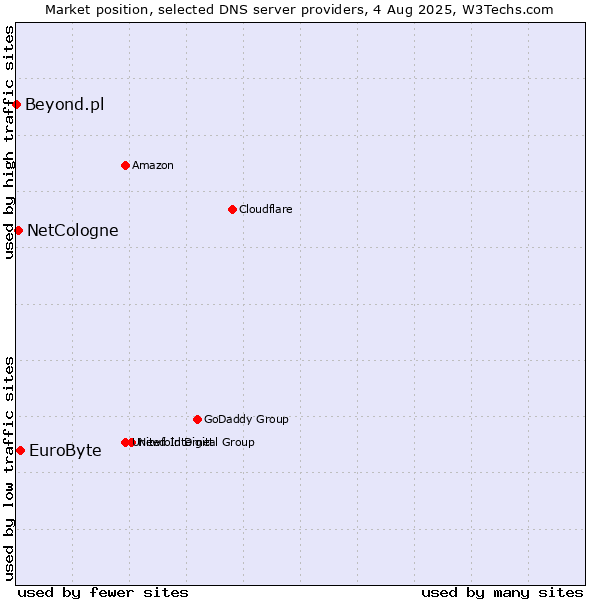 Market position of EuroByte vs. NetCologne vs. Beyond.pl