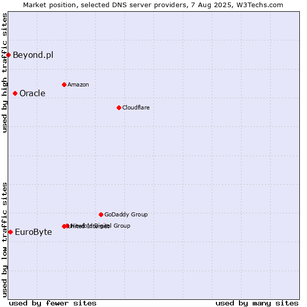 Market position of Oracle vs. EuroByte vs. Beyond.pl