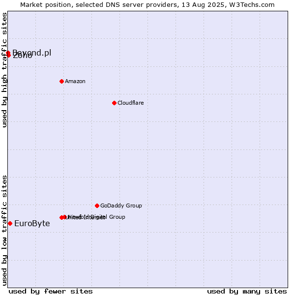 Market position of EuroByte vs. Zoho vs. Beyond.pl