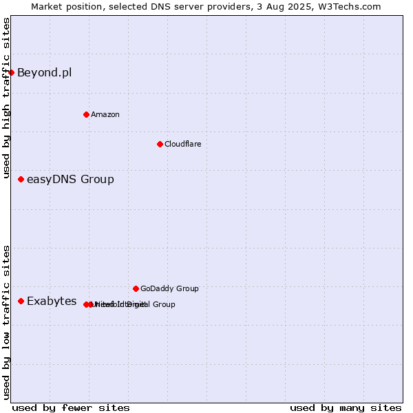 Market position of Exabytes vs. easyDNS Group vs. Beyond.pl