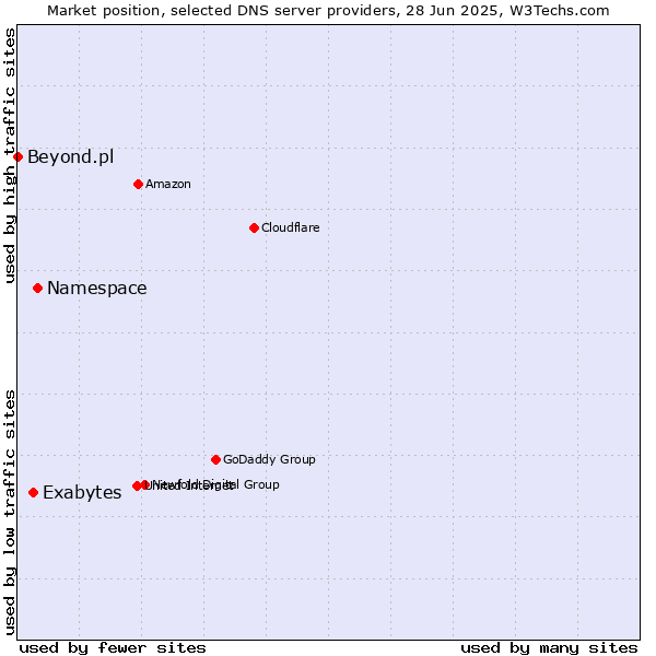 Market position of Namespace vs. Exabytes vs. Beyond.pl